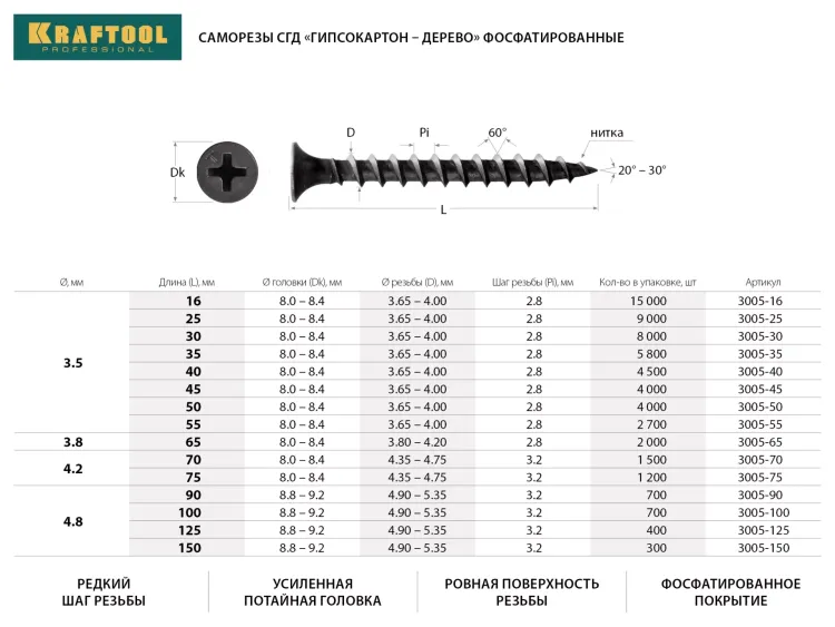 Саморезы СГД гипсокартон-дерево, 70 х 4.2 мм, 1 500 шт, фосфатированные, KRAFTOOL 3005-70 купить в Перми