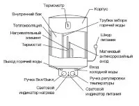 Водонагреватель ELECTROLUX EWH  80 Magnum Slim купить в Перми