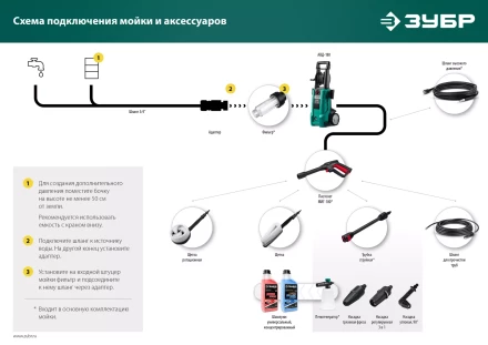 ЗУБР для пистолета МИГ-180, 15 м, шланг высокого давления (70411-180-15) купить в Перми