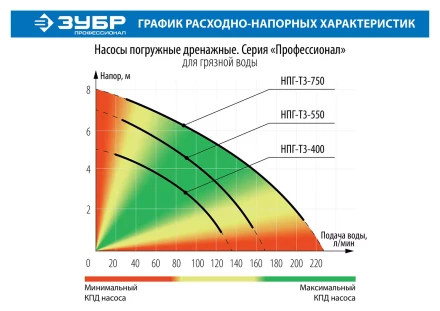 Насос дренажный НПГ-Т3-400 серия ПРОФЕССИОНАЛ купить в Перми