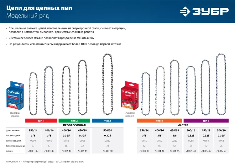 ЗУБР тип 5, шаг 0.325, паз 1.5 мм, 76 звеньев, цепь для бензопил (70305-50) купить в Перми