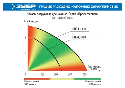 Насос дренажный НПГ-Т3-900 серия ПРОФЕССИОНАЛ купить в Перми