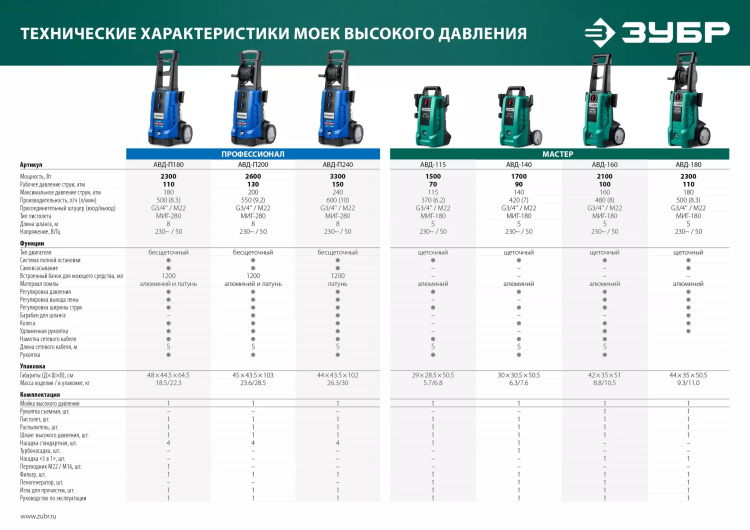 Мойка высокого давления ЗУБР Профессионал АВД-П180 купить в Перми