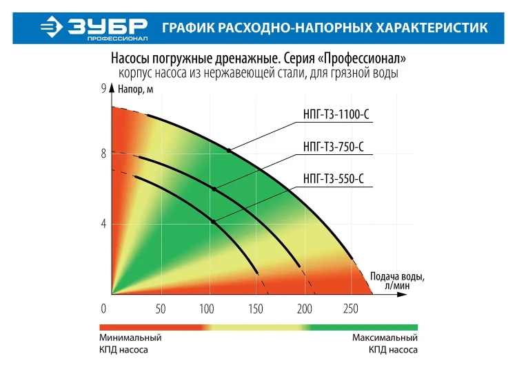 Насос дренажный НПГ-Т3-550-С серия ПРОФЕССИОНАЛ купить в Перми