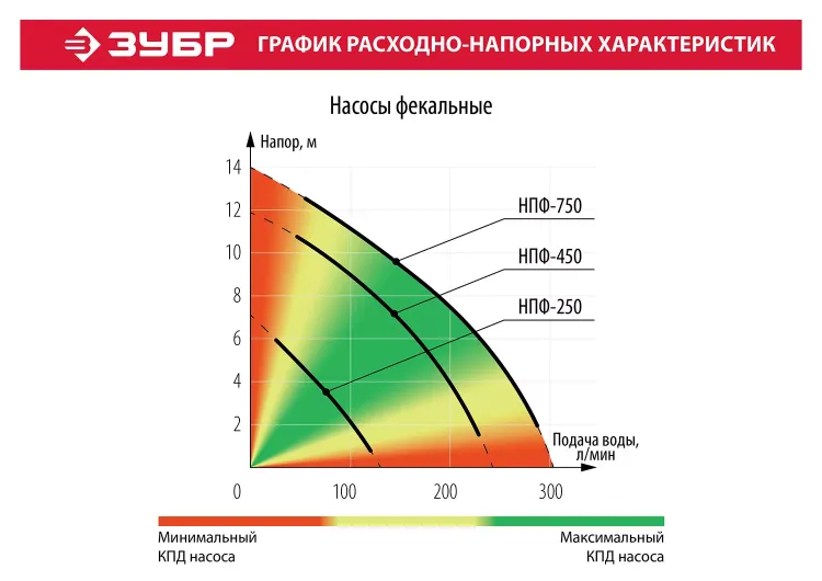 Насос фекальный НПФ-750 серия МАСТЕР купить в Перми
