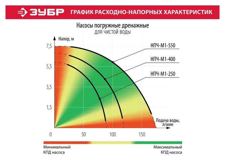 Насос дренажный НПЧ-М1-400 серия МАСТЕР купить в Перми
