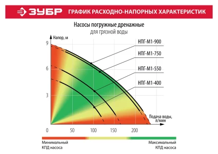 Насос дренажный НПГ-М1-900 серия МАСТЕР купить в Перми