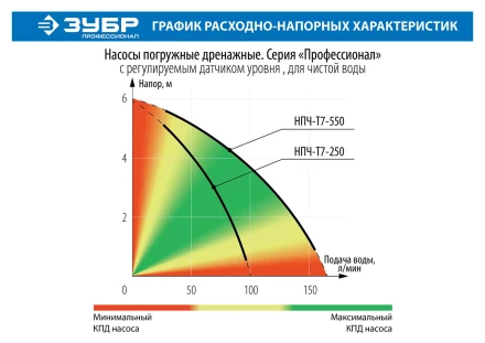 Насос дренажный НПЧ-Т7-250 серия ПРОФЕССИОНАЛ купить в Перми