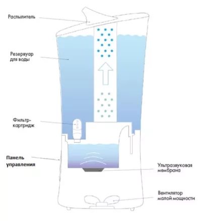 Увлажнитель ультразвуковой BALLU UHB-205 белый/зеленый купить в Перми