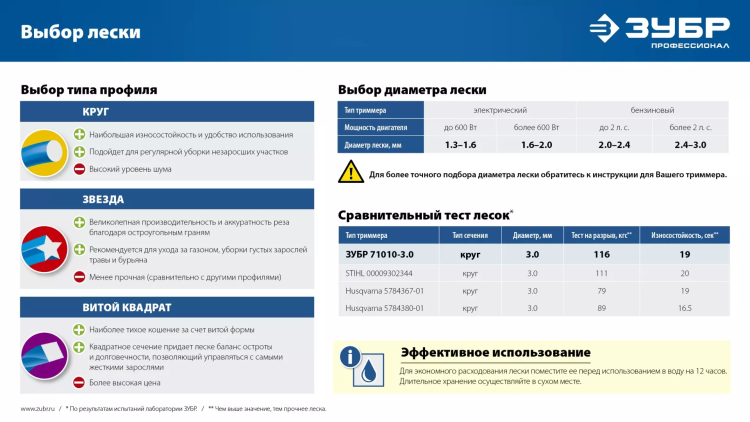 ЗУБР КРУГ, 2.0 мм, 15 м, леска для триммера, Профессионал (71010-2.0) купить в Перми