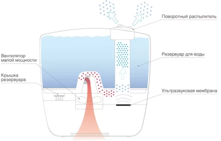 Увлажнитель ультразвуковой  BALLU UHB-240 pink/розовый Disney купить в Перми